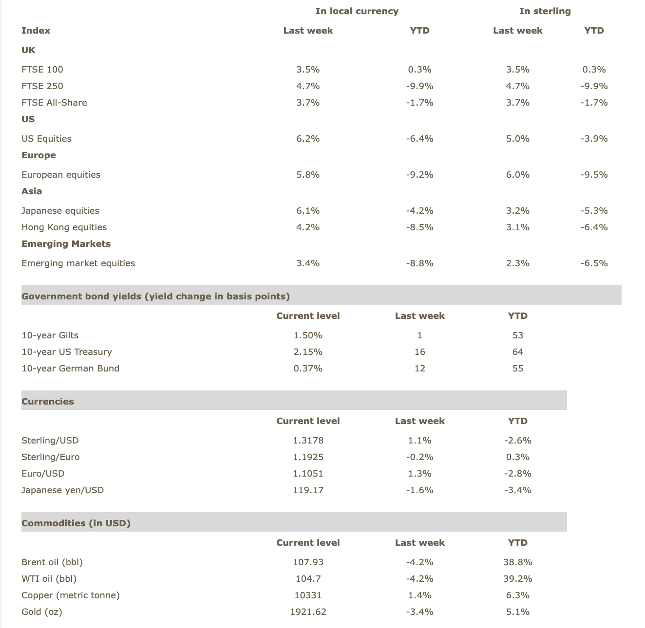 Numbers for the Week - March 21 2022